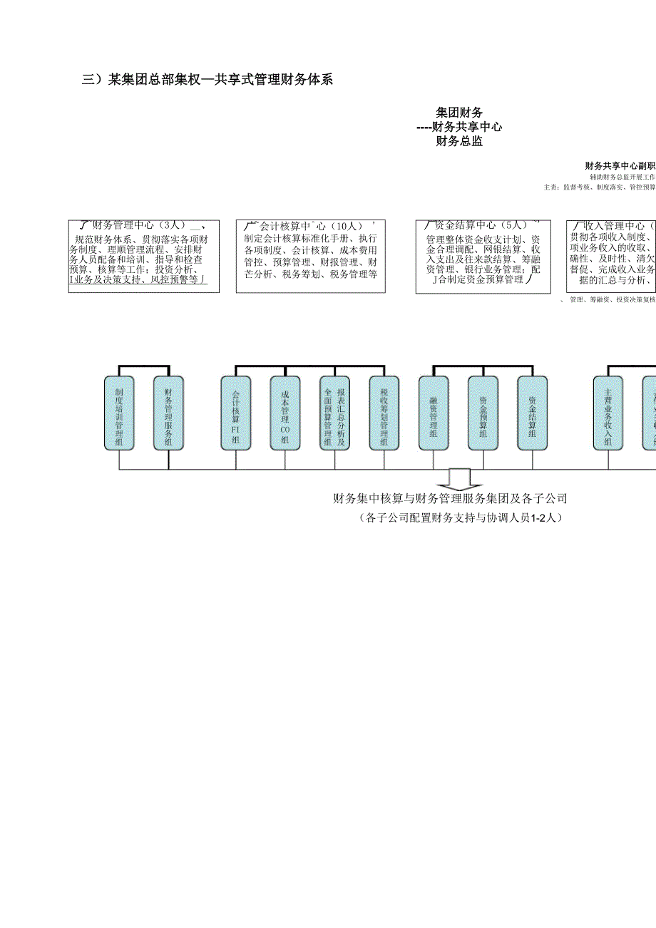 财务体系模式及组织架构方案_第3页