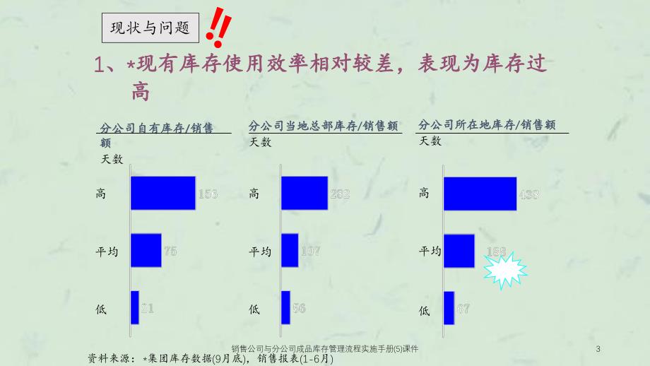 销售公司与分公司成品库存管理流程实施手册5课件_第3页