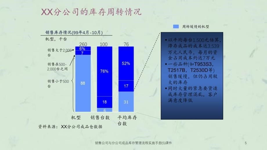 销售公司与分公司成品库存管理流程实施手册5课件_第5页