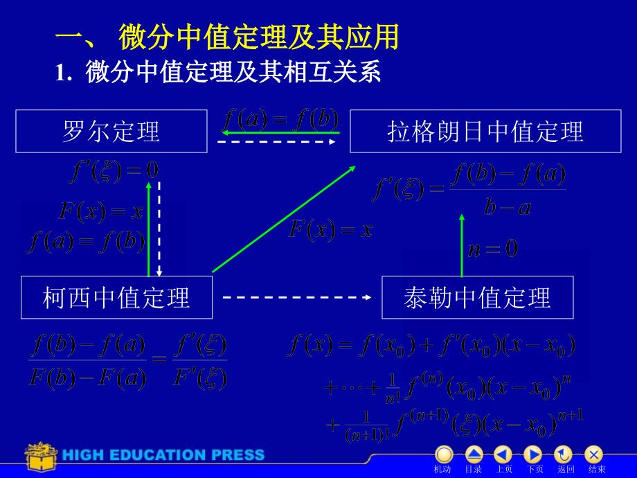 二导数应用教学课件_第2页