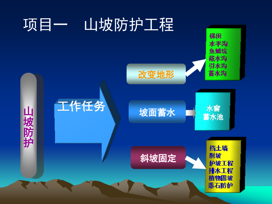 水保治理工程讲义项目一山坡防护工程_第1页