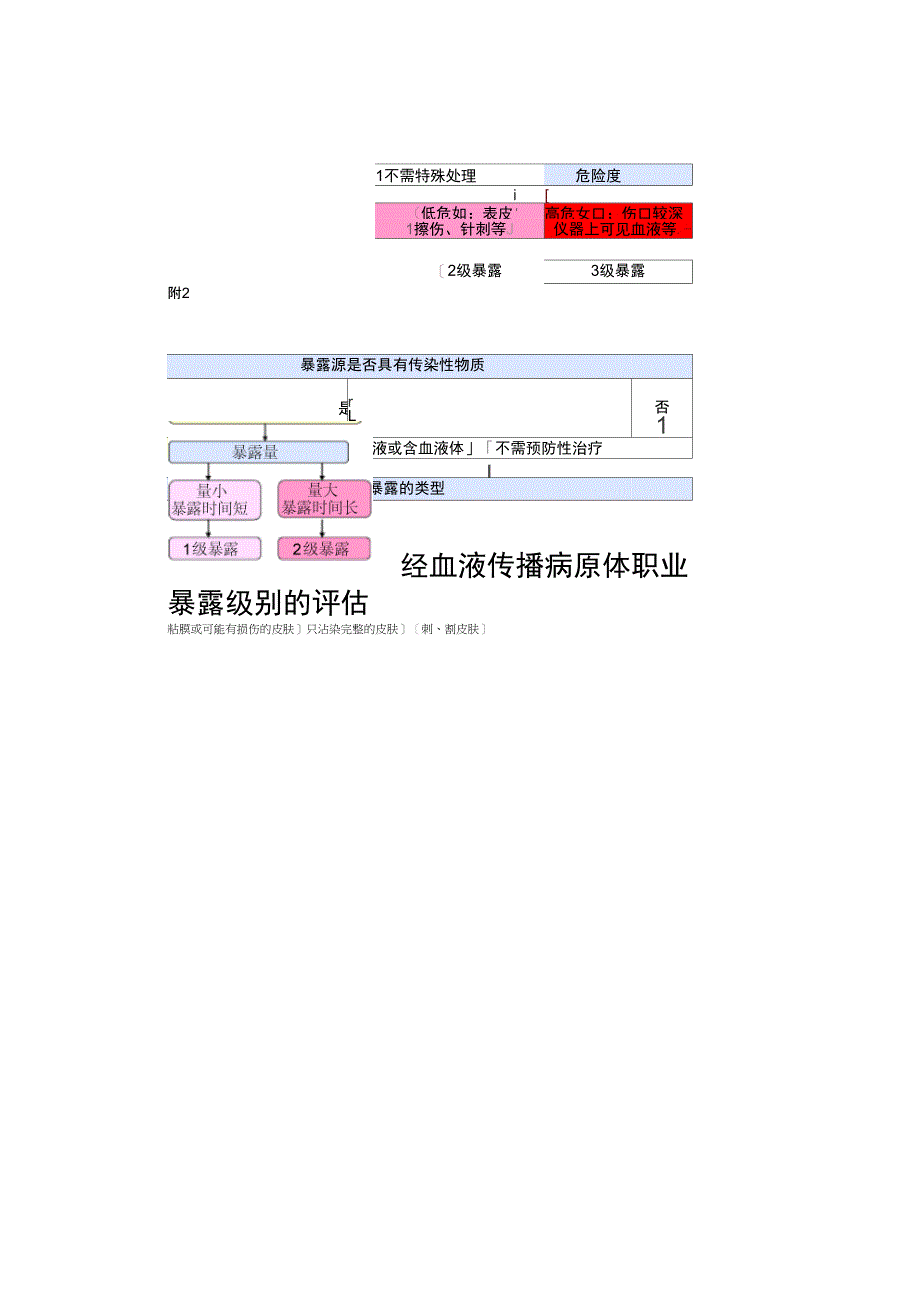 职业暴露级别评估_第1页