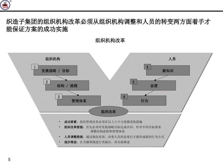 织造子集团母子公司管控体系设计方案_第5页