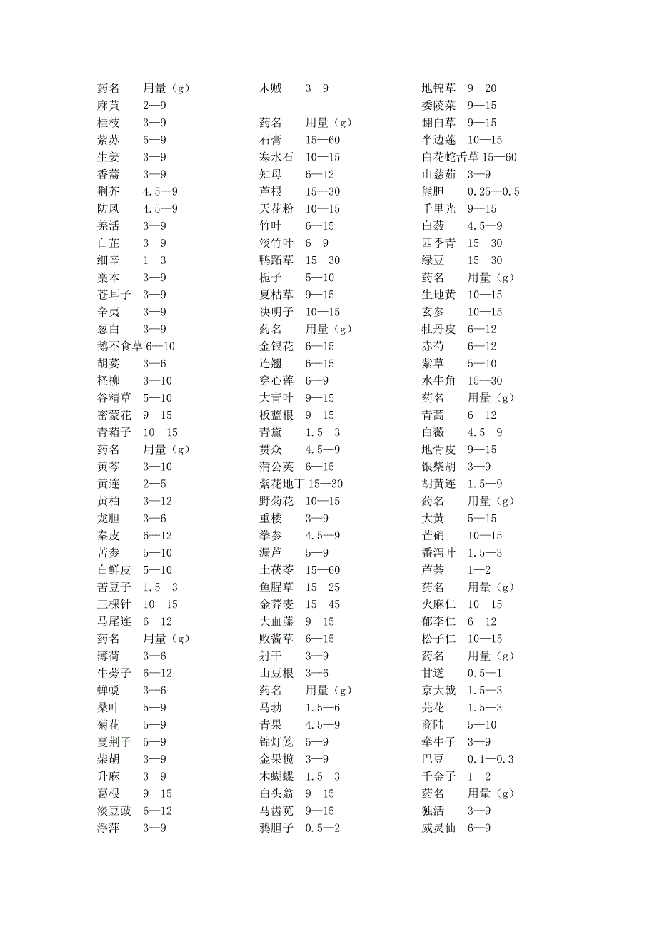 常用中药简表(用量).doc_第1页