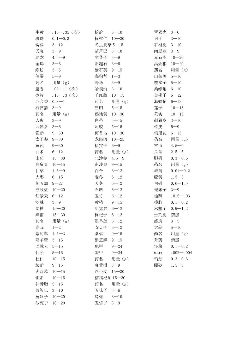 常用中药简表(用量).doc_第4页