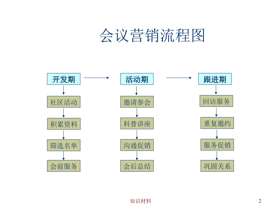 会议营销流程图超实用沐风书苑_第2页