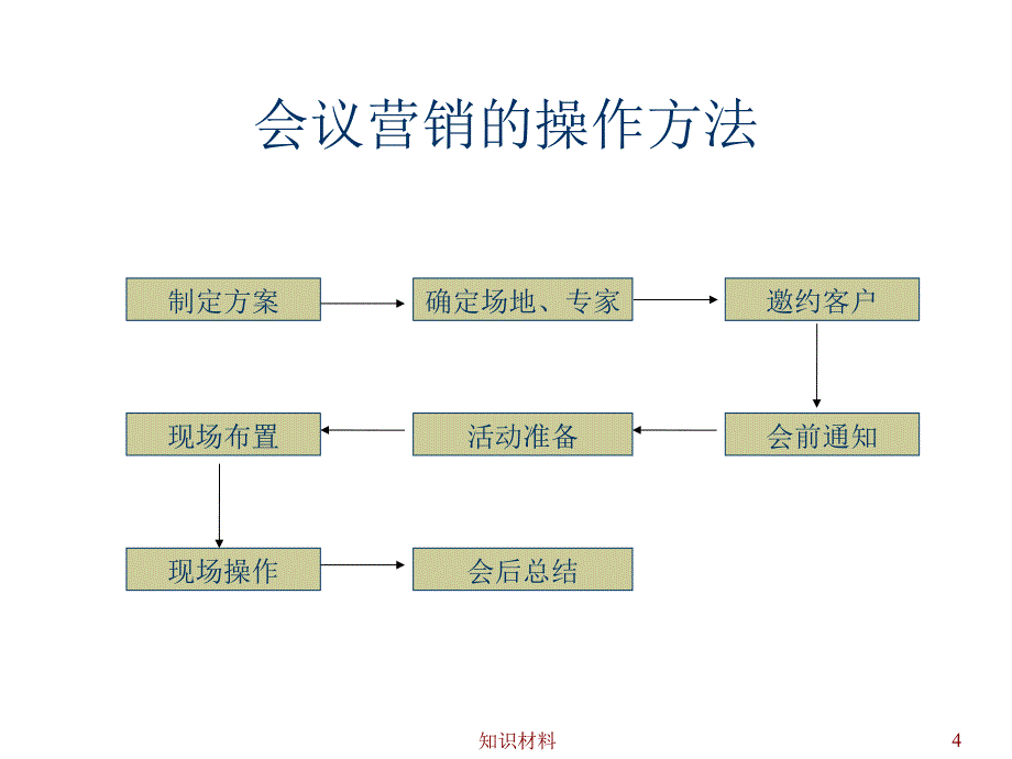 会议营销流程图超实用沐风书苑_第4页