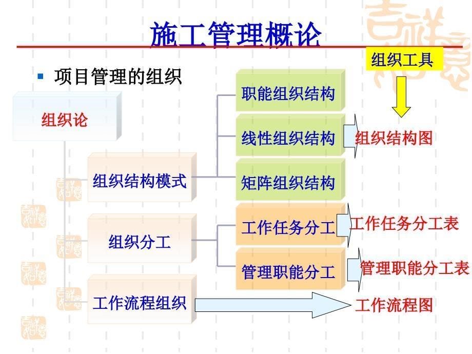 年二级建造师培训施工管理_第5页