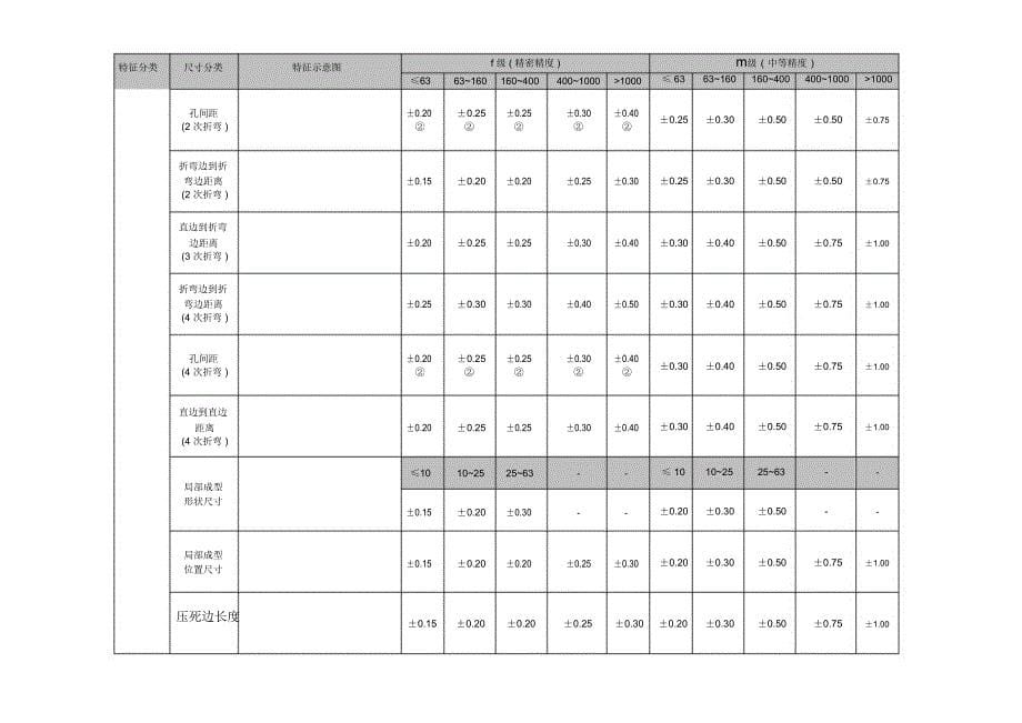 DKBAA金件公差技要求_第5页