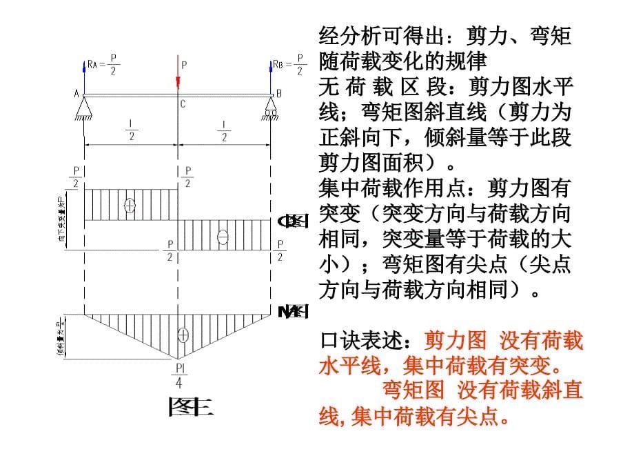 剪力图和弯矩图4例题_第5页