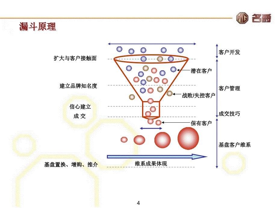 潜在客户开发及客户管理FINAL_第5页