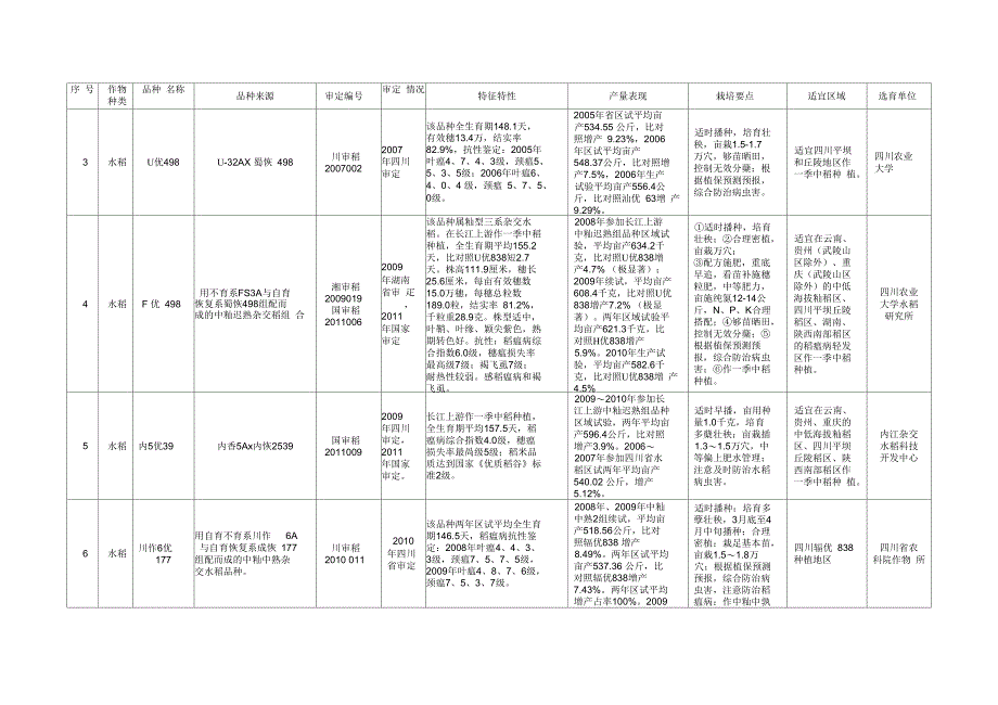 四川个农业主导品种汇总表_第2页