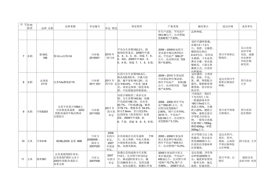 四川个农业主导品种汇总表_第3页