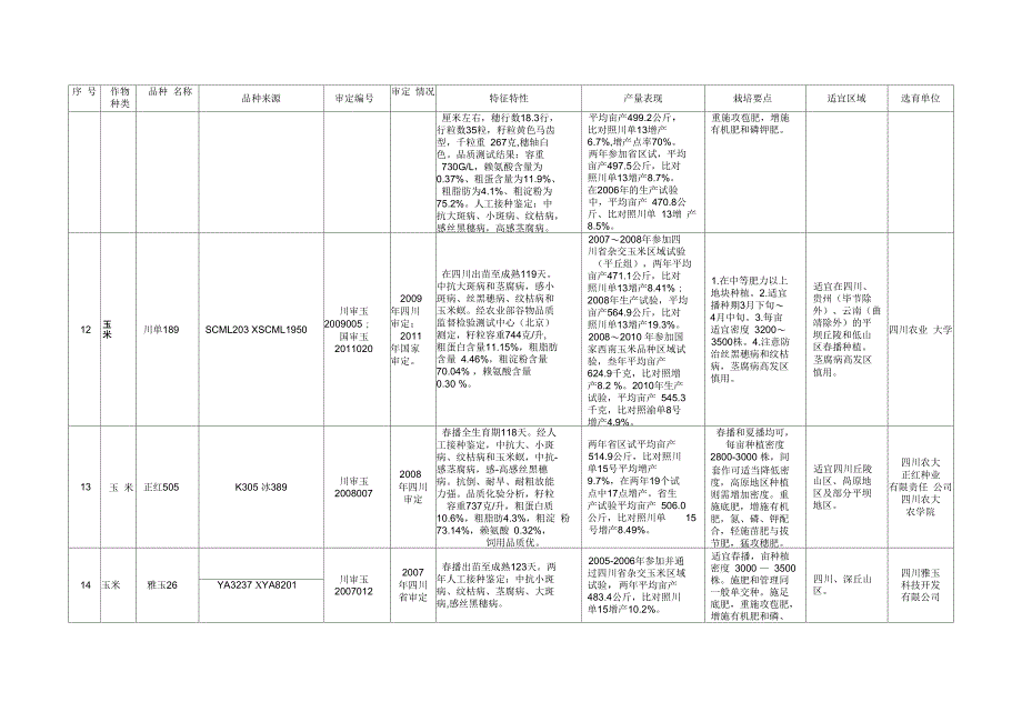 四川个农业主导品种汇总表_第4页