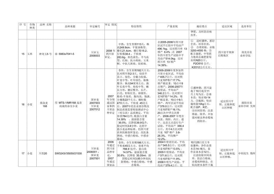 四川个农业主导品种汇总表_第5页