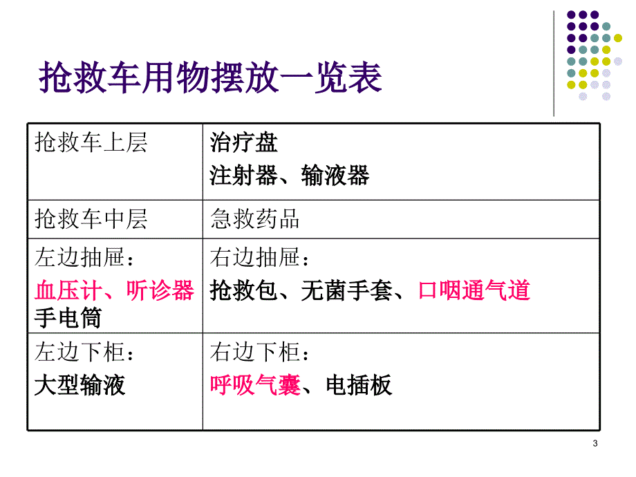 抢救车及药品管理-课件_第3页