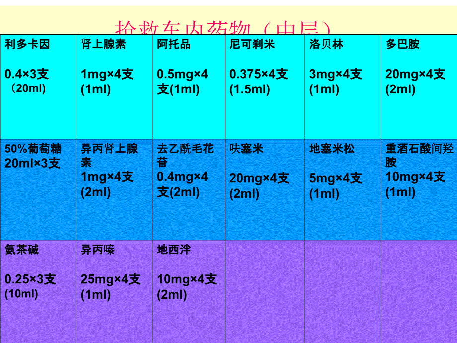 抢救车及药品管理-课件_第4页