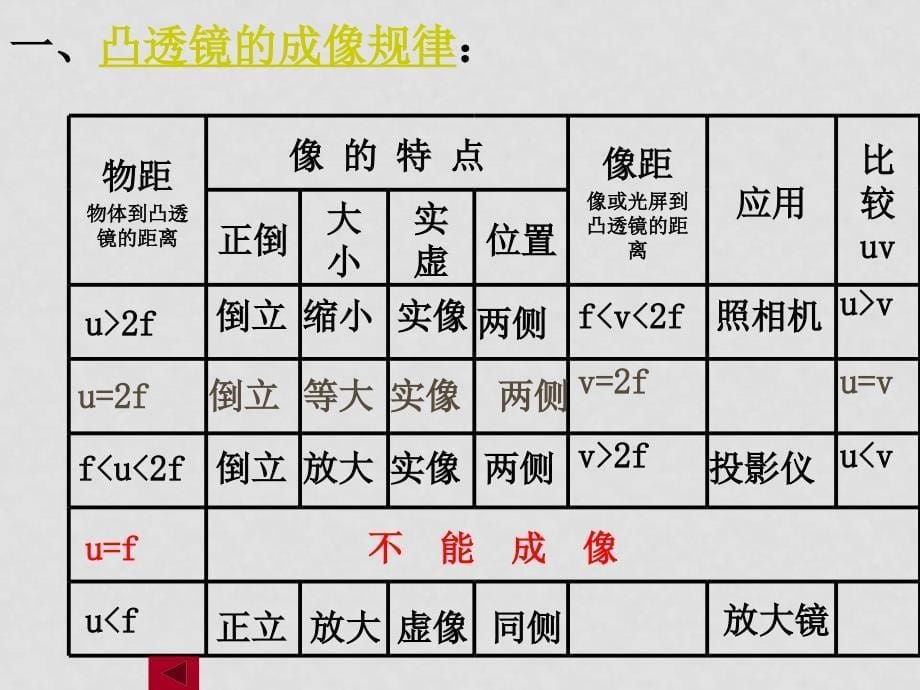 八年级物理第五节 科学探究：凸透镜成像 课件沪科版_第5页