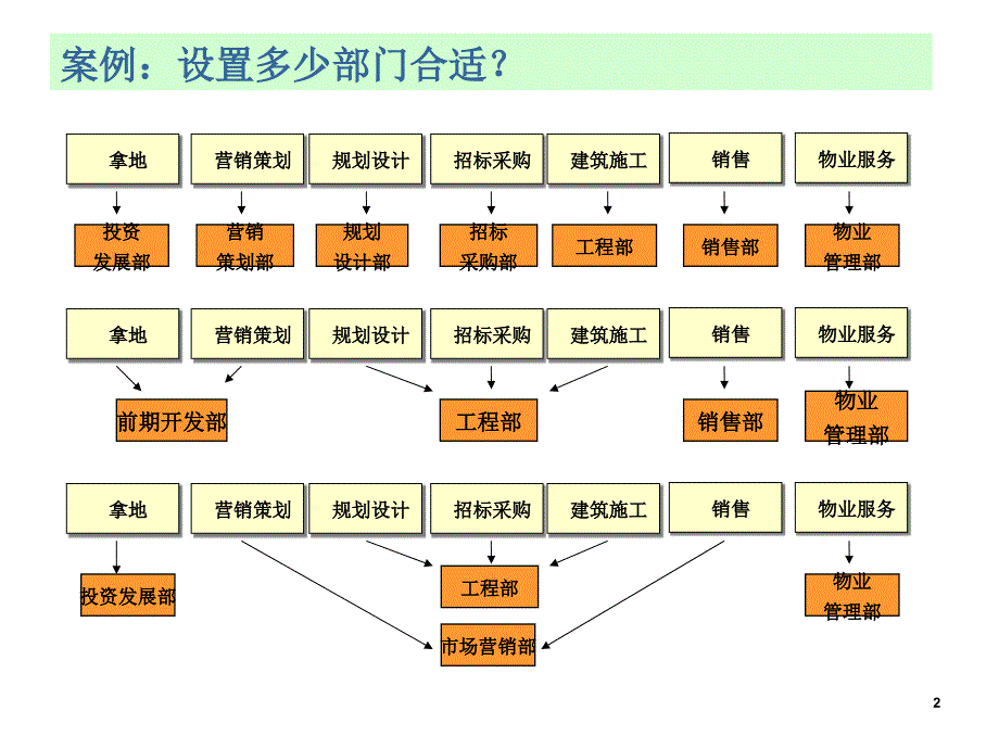 2横向组织结构设计第2次给学生1018_第2页