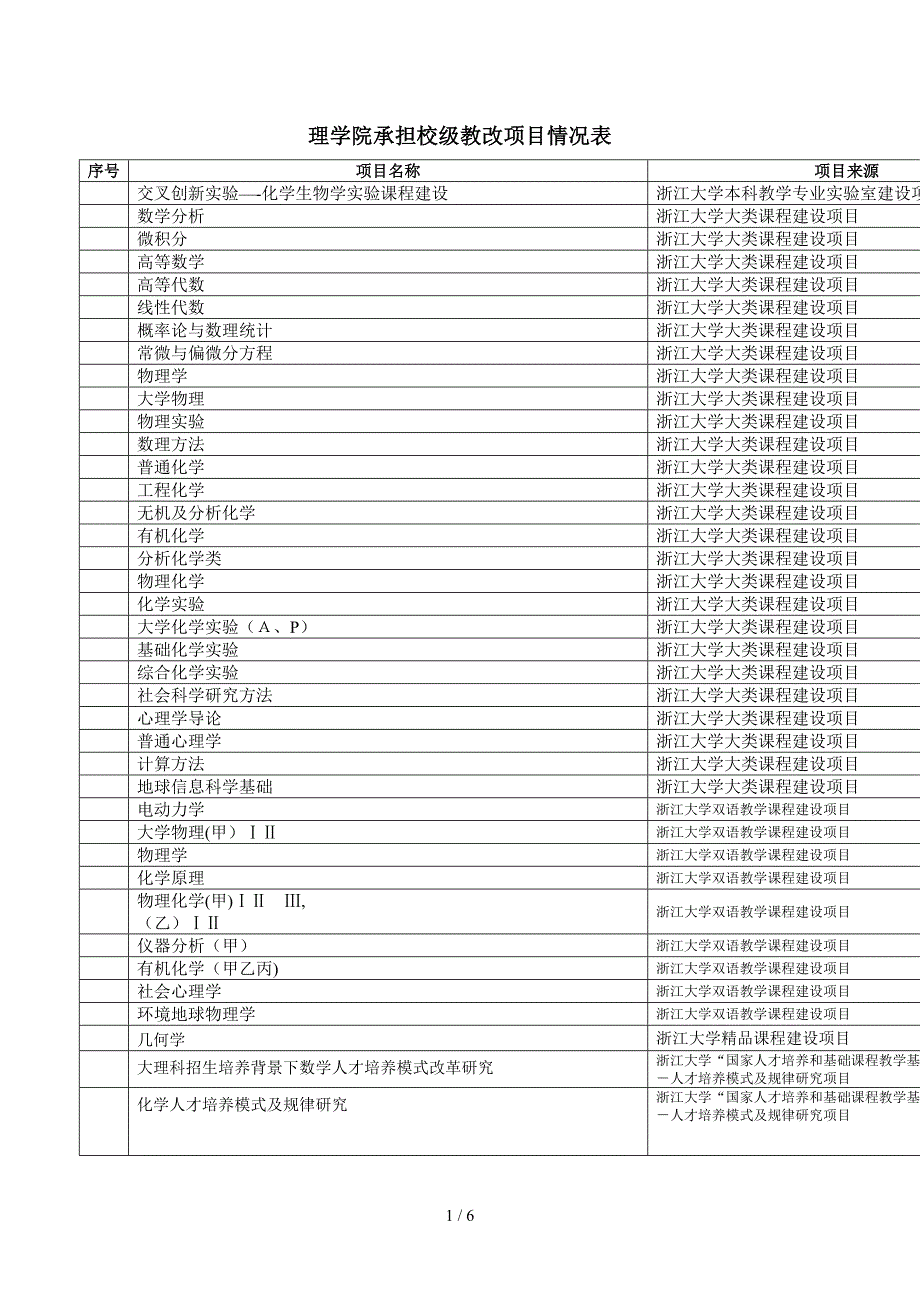 理学院承担校级教改项目情况表_第1页