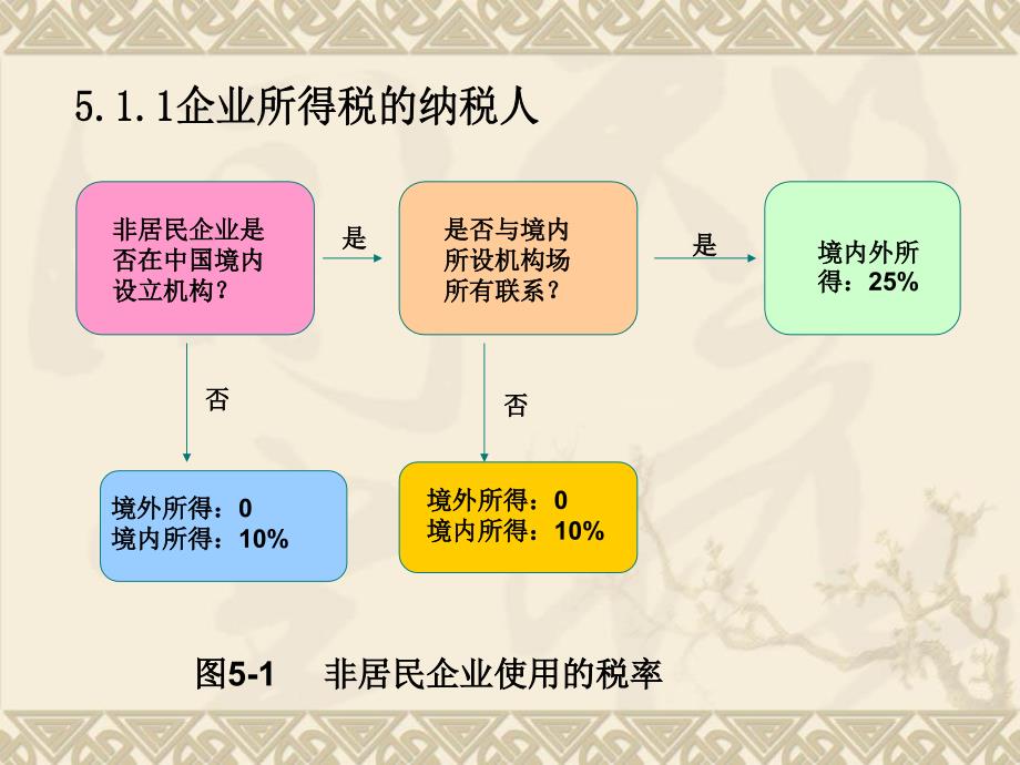 第5章企业所得税的税收筹划_第5页