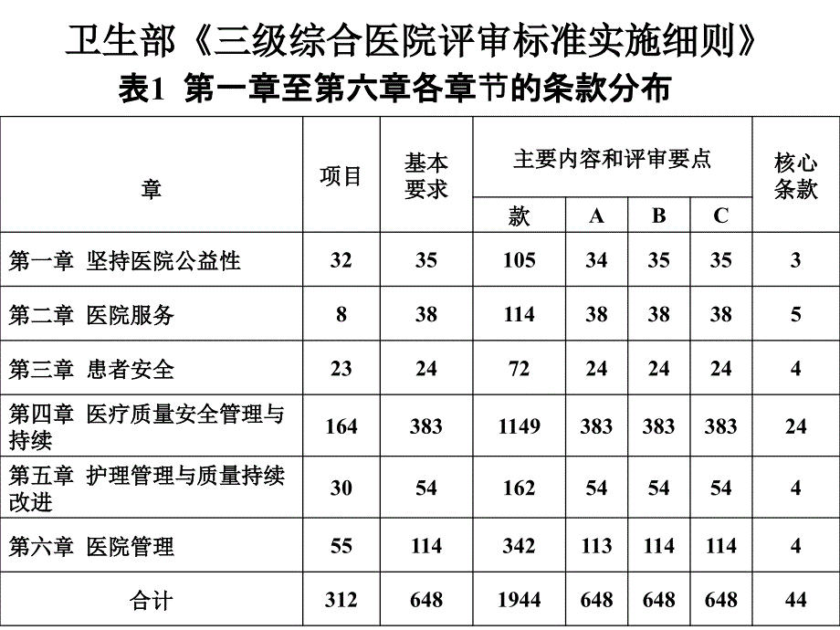 卫生部等级医院检验标准解读_第2页