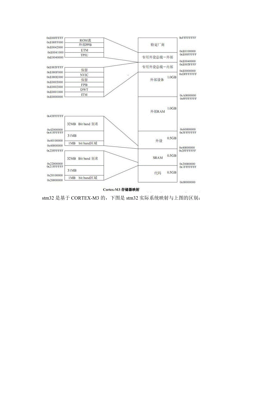 sm32存储映射_第3页