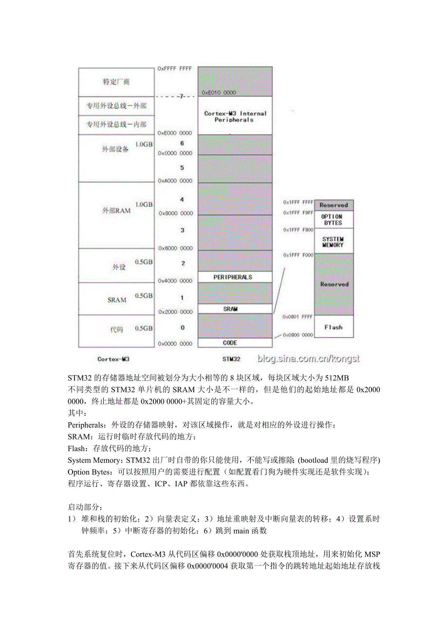 sm32存储映射_第4页