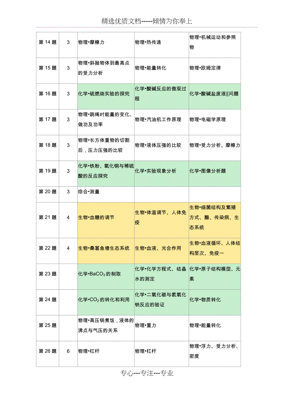 2018年杭州中考科学试卷分析_第3页