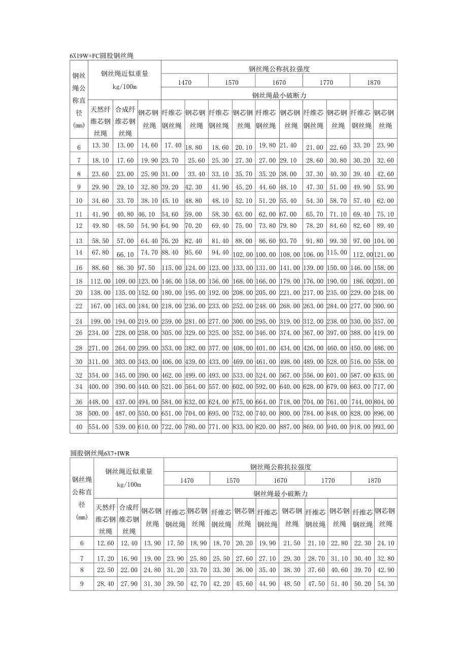 钢丝绳公称直径_第2页