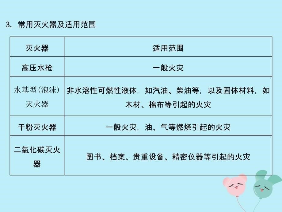 安徽省2019年中考化学总复习 第一部分 夯实基础过教材 第七单元 燃料及其利用课件_第5页