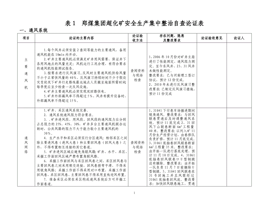 郑煤集团超化矿安全生产集中整治自查论证表_第1页