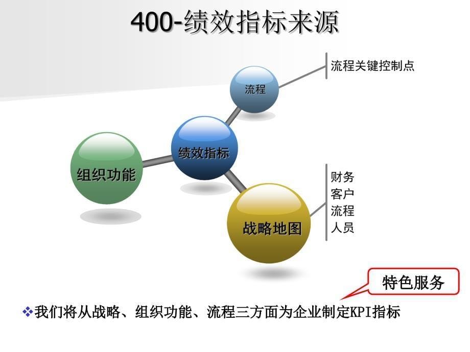 绩效管理体系建立课件_第5页