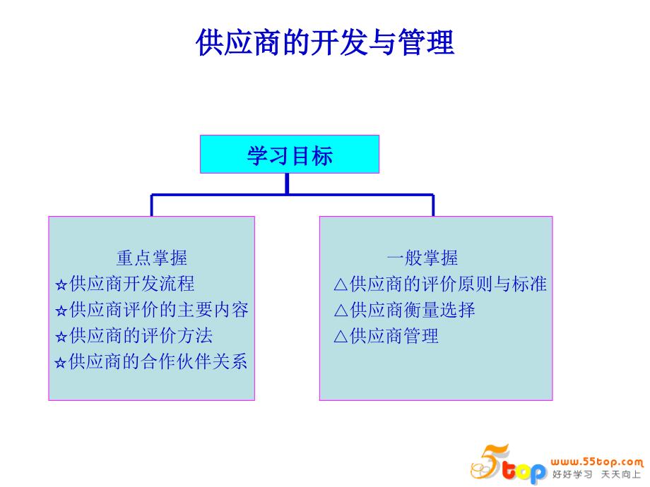 采购供应商开发与管理课件_第2页