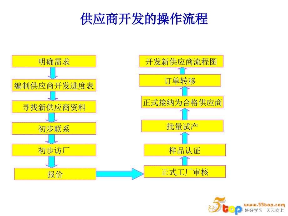 采购供应商开发与管理课件_第5页