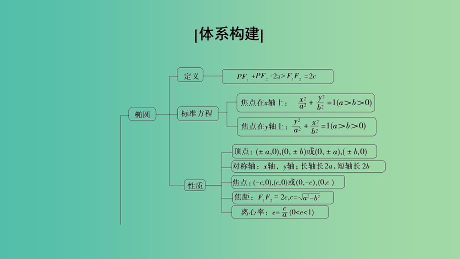 江苏专用2018-2019学年高中数学第二章圆锥曲线与方程阶段复习课课件苏教版选修.ppt_第2页