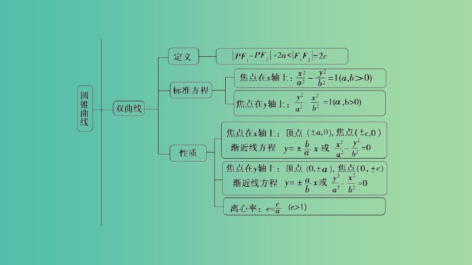 江苏专用2018-2019学年高中数学第二章圆锥曲线与方程阶段复习课课件苏教版选修.ppt_第3页