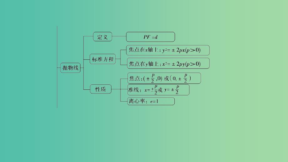 江苏专用2018-2019学年高中数学第二章圆锥曲线与方程阶段复习课课件苏教版选修.ppt_第4页