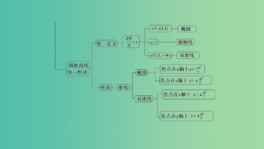 江苏专用2018-2019学年高中数学第二章圆锥曲线与方程阶段复习课课件苏教版选修.ppt_第5页