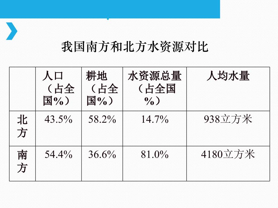 《南水北调怎么调》课件_第4页