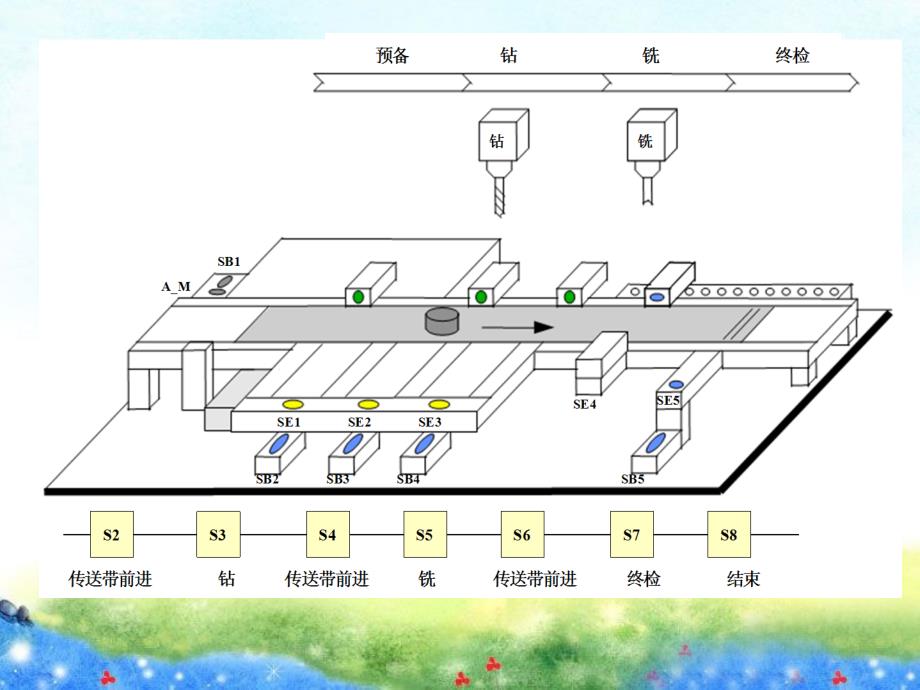 PLC三百第六章顺序控制设计法_第3页