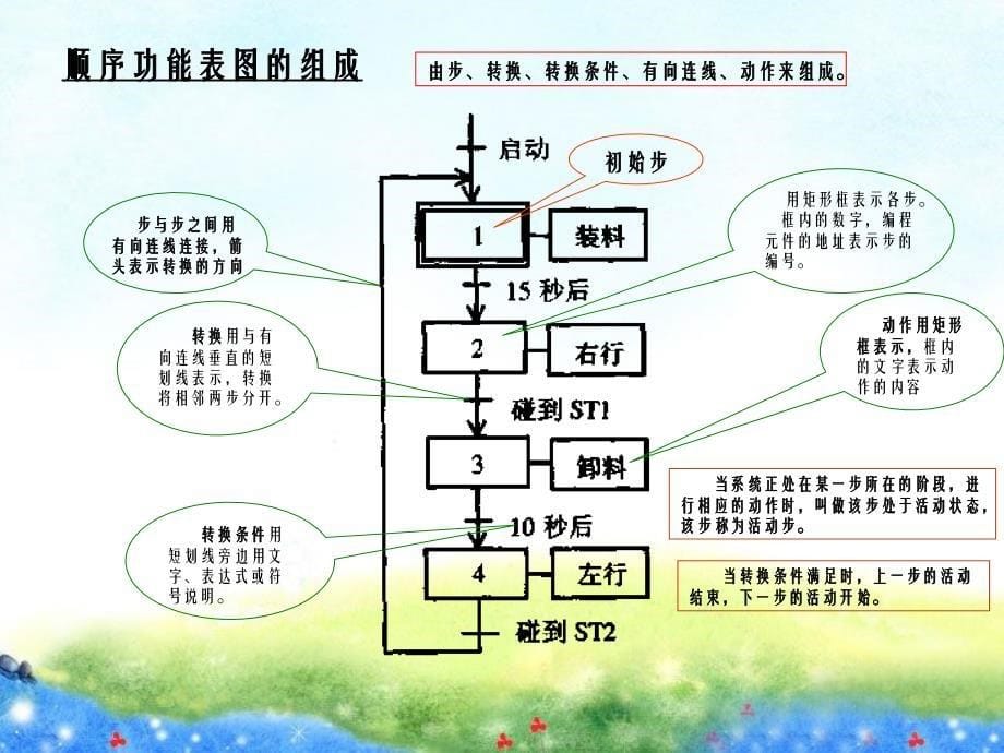 PLC三百第六章顺序控制设计法_第5页