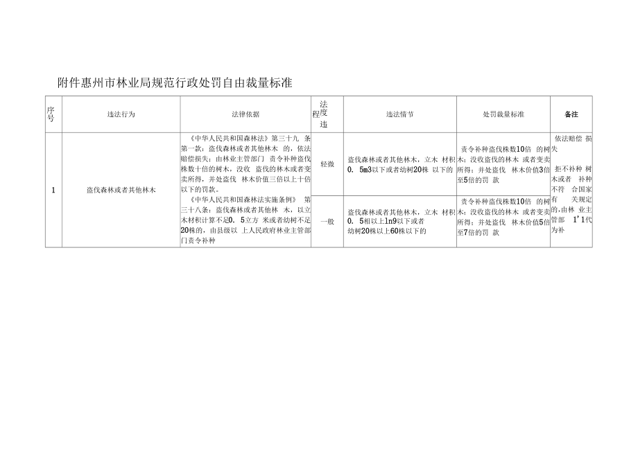 广东省林业行政处罚自由裁量实施标准（试行）.docx_第1页