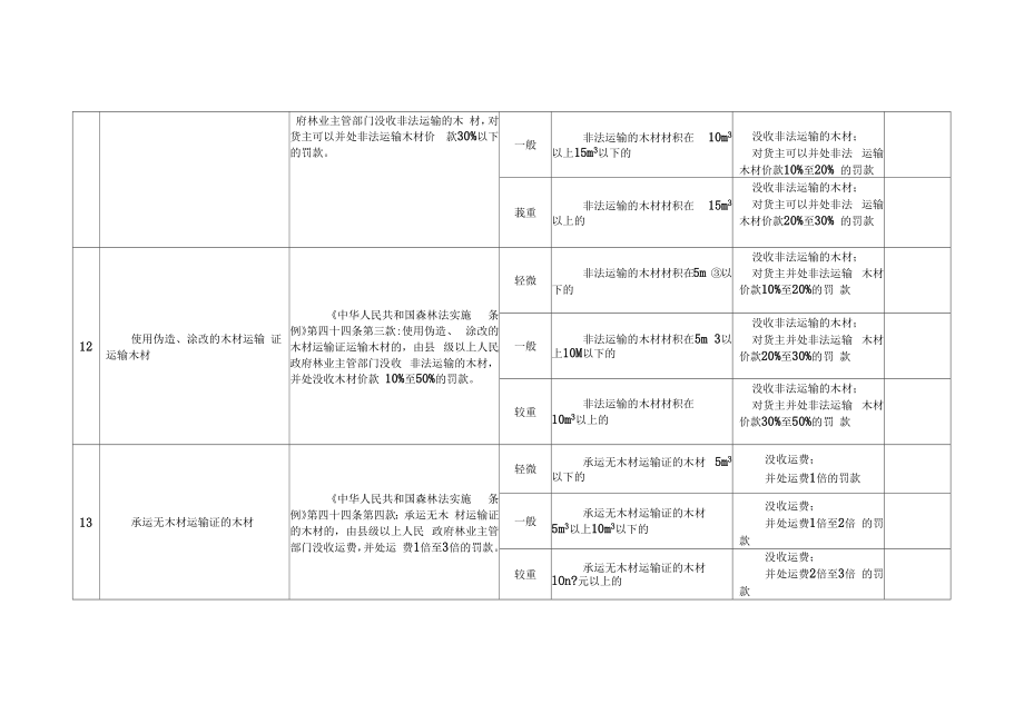 广东省林业行政处罚自由裁量实施标准（试行）.docx_第3页