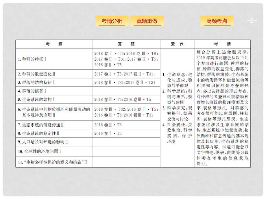 高考生物二轮复习 专题五 生态学 第十二讲 种群、群落课件_第2页