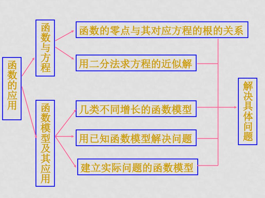 高中数学第三章《函数的应用复习》课件 新人教A必修1_第2页