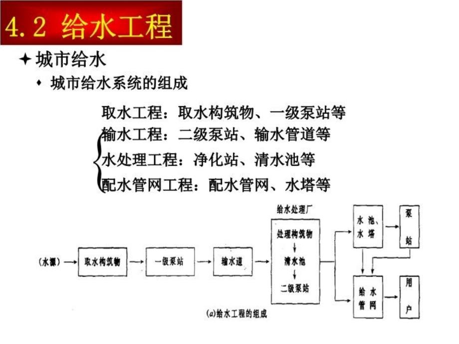 最新土木第四章给排水工程幻灯片_第4页