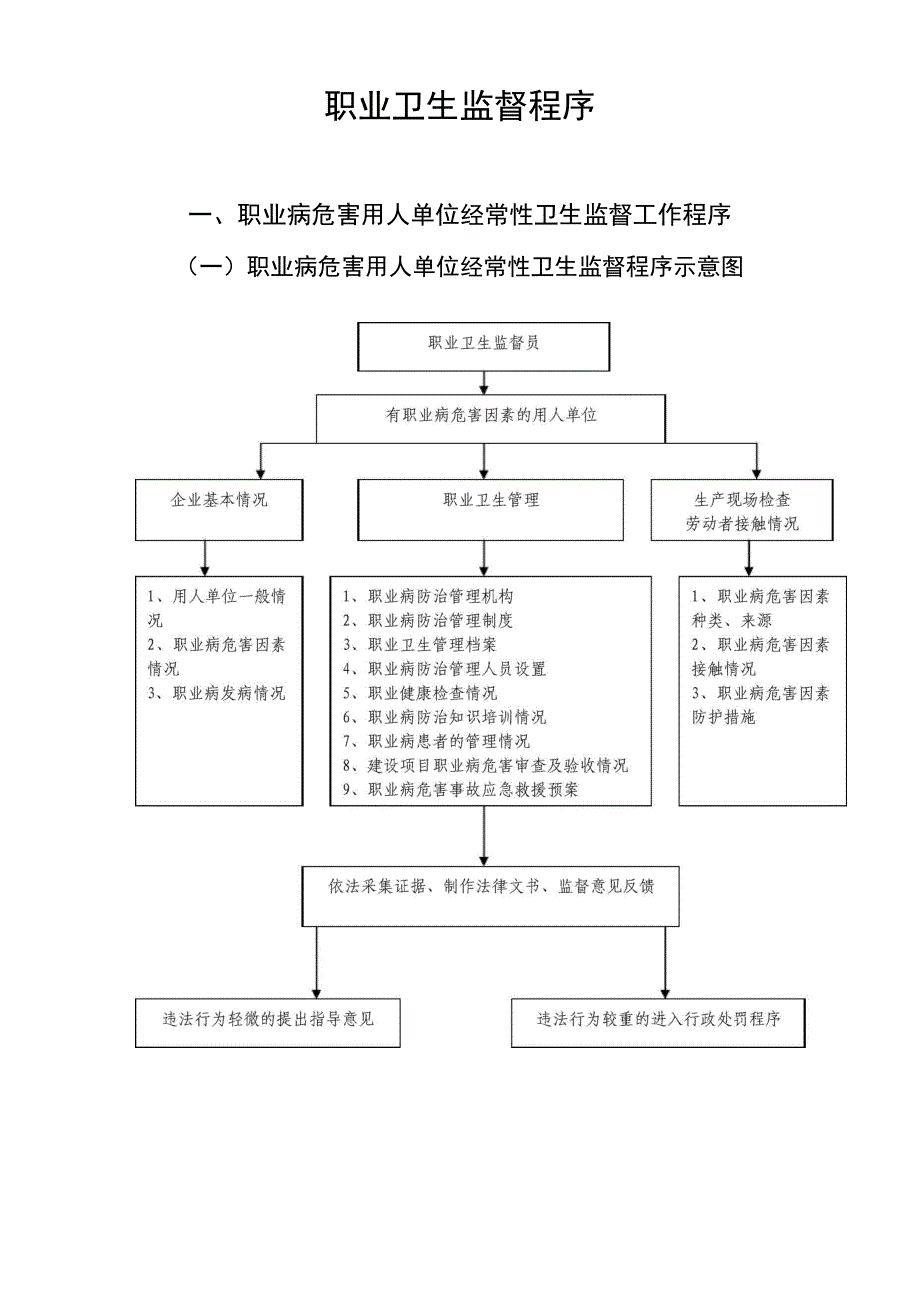 职业卫生监督程序_第1页