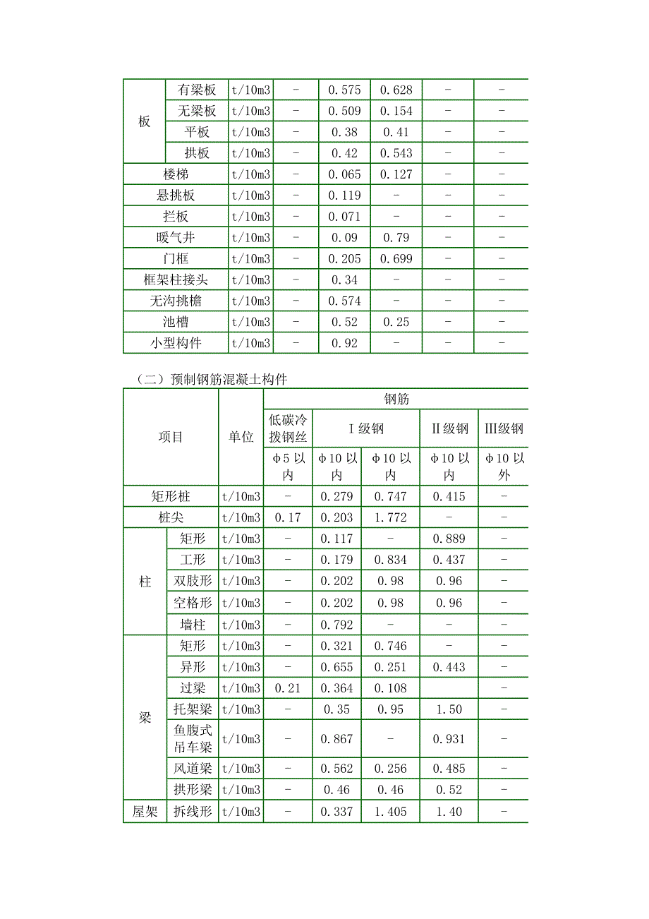 每10立方钢筋混凝土钢筋含量参考表.doc_第2页