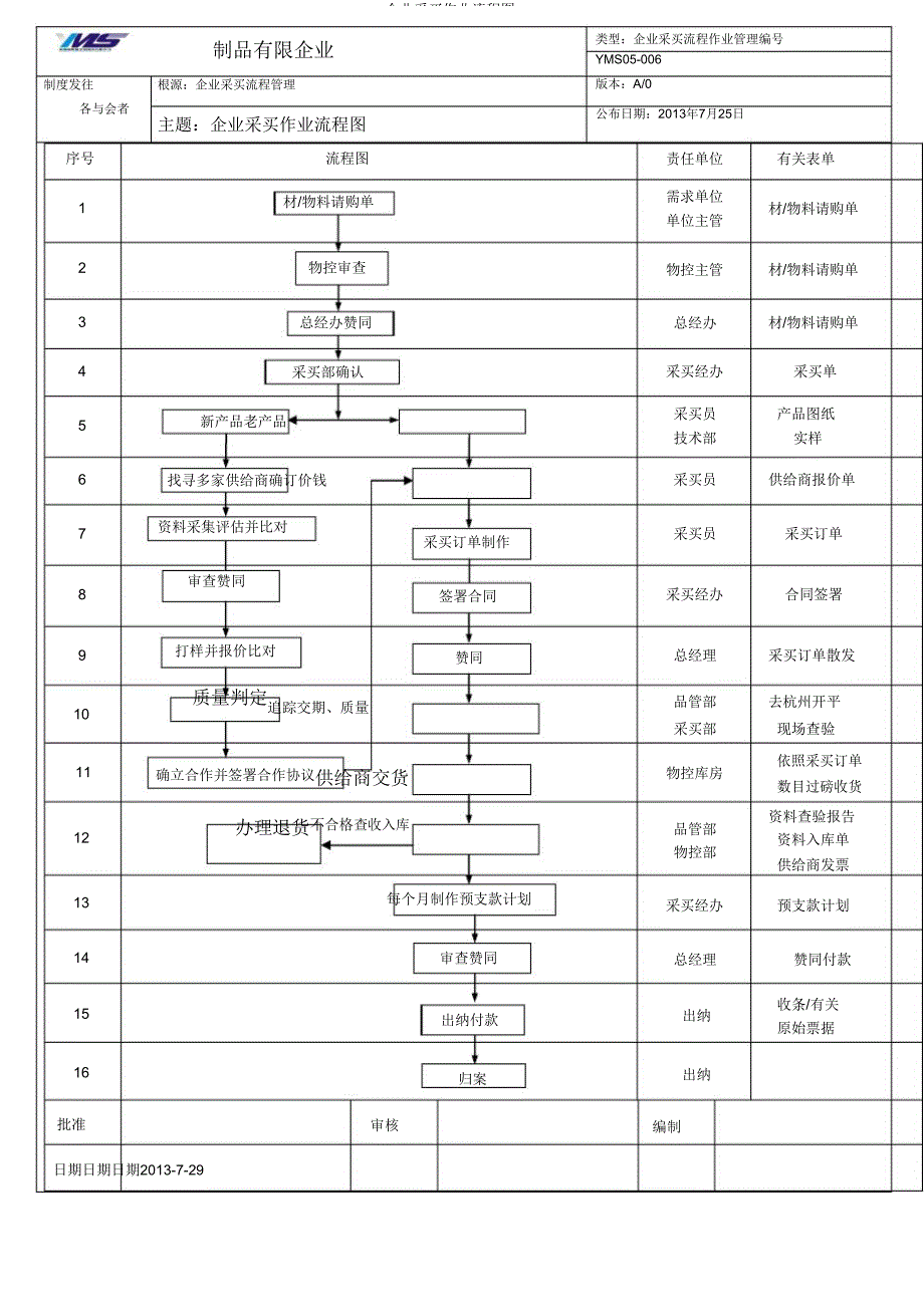 公司采购作业流程图.doc_第1页